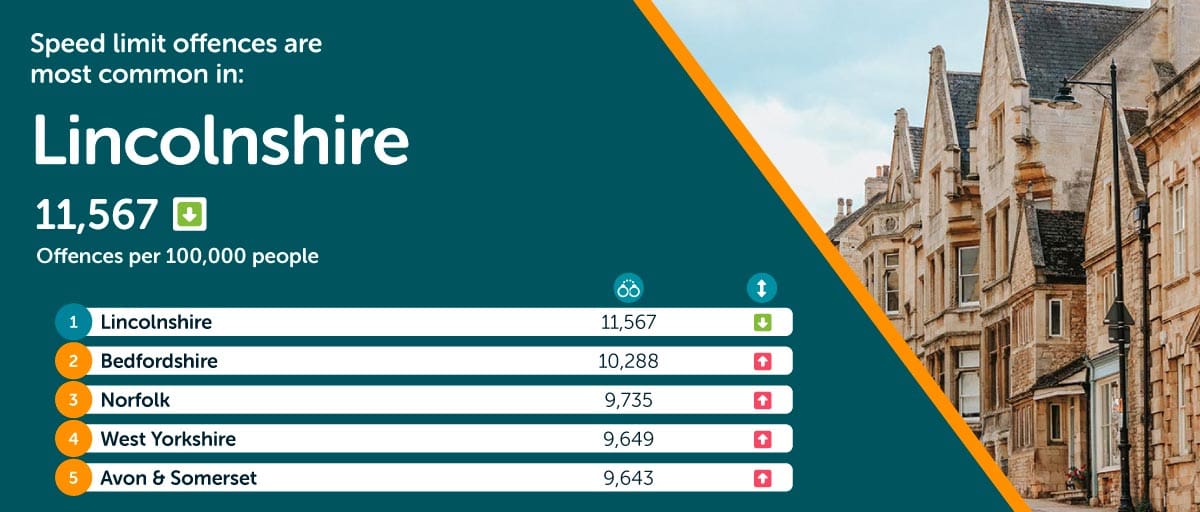 Lincolnshire most speed limit offences