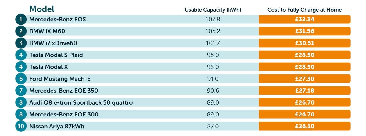 Priciest to charge at home