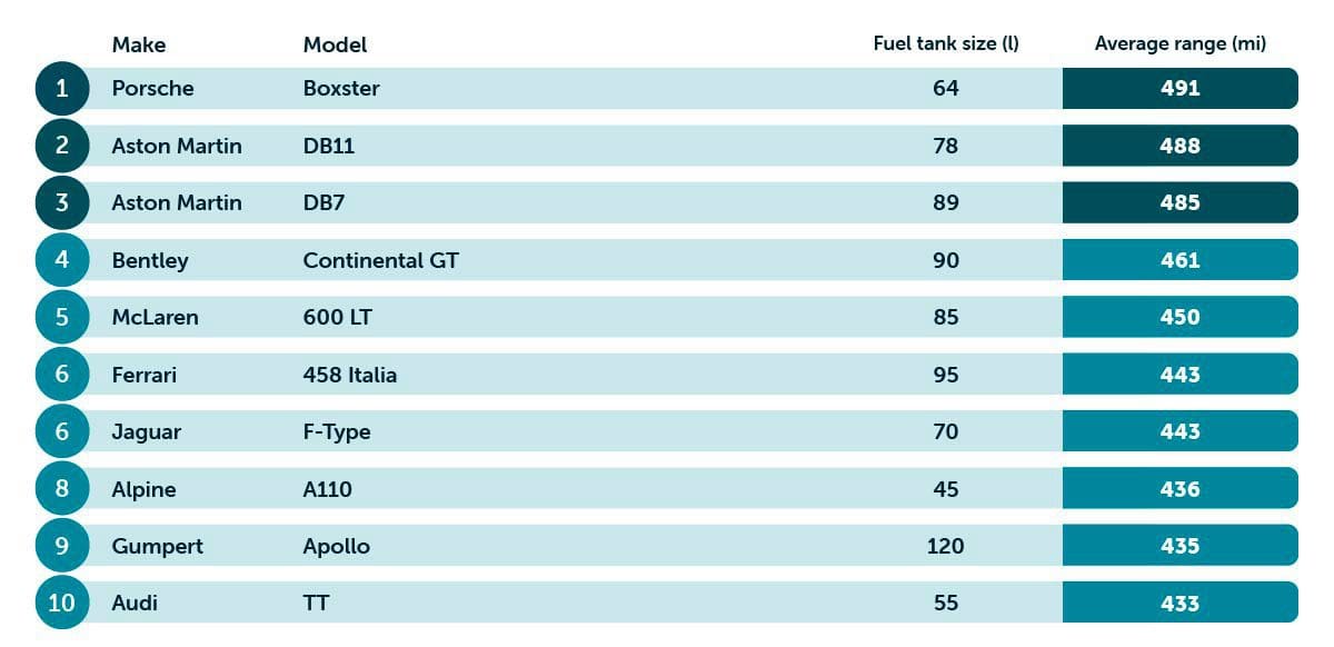 Table of supercars with the longest range