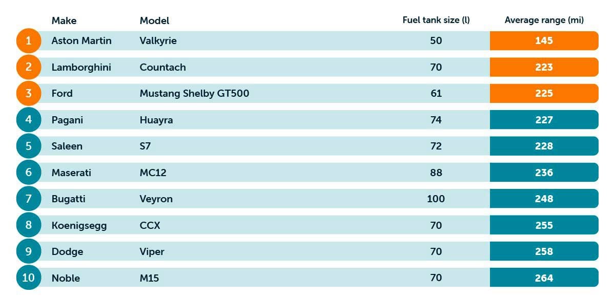 Table of supercars with the shortest range