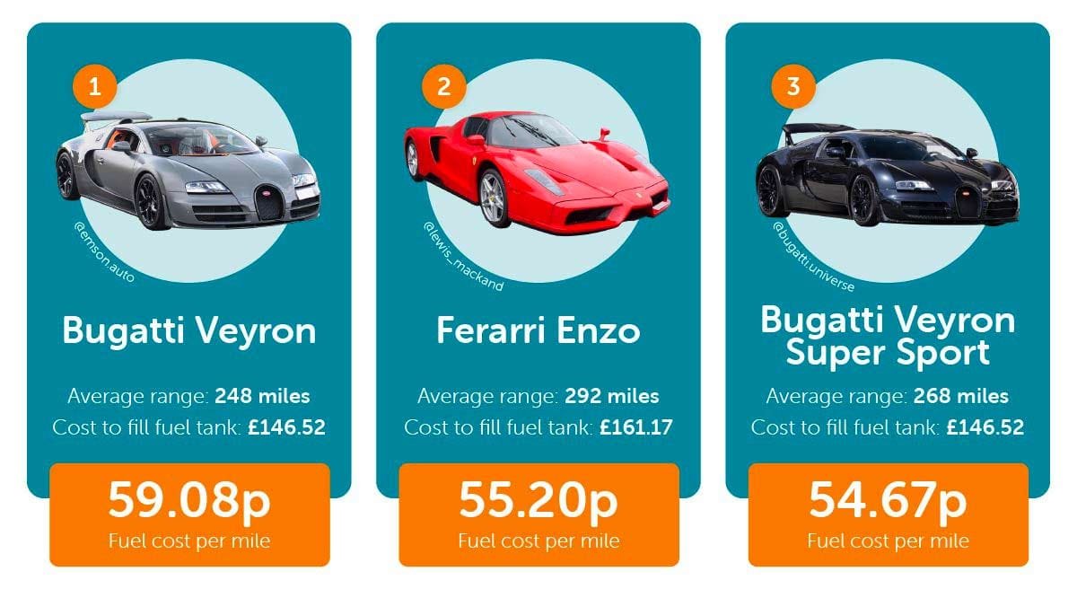 Top three shortest range supercars