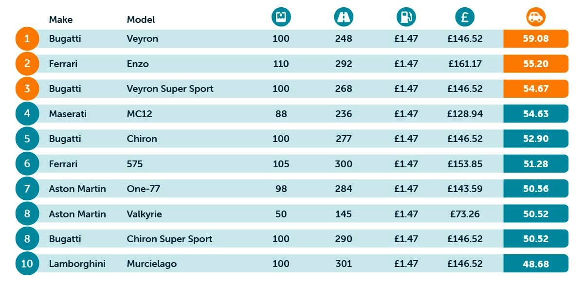 Table of most expensive supercars to drive a mile