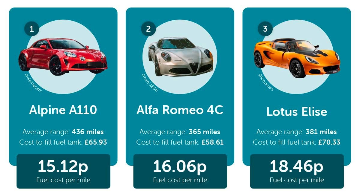 Three cheapest supercars to drive a mile