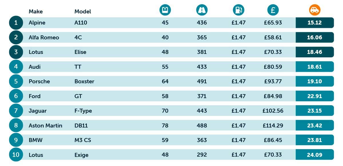 Cheapest supercars to drive a mile table