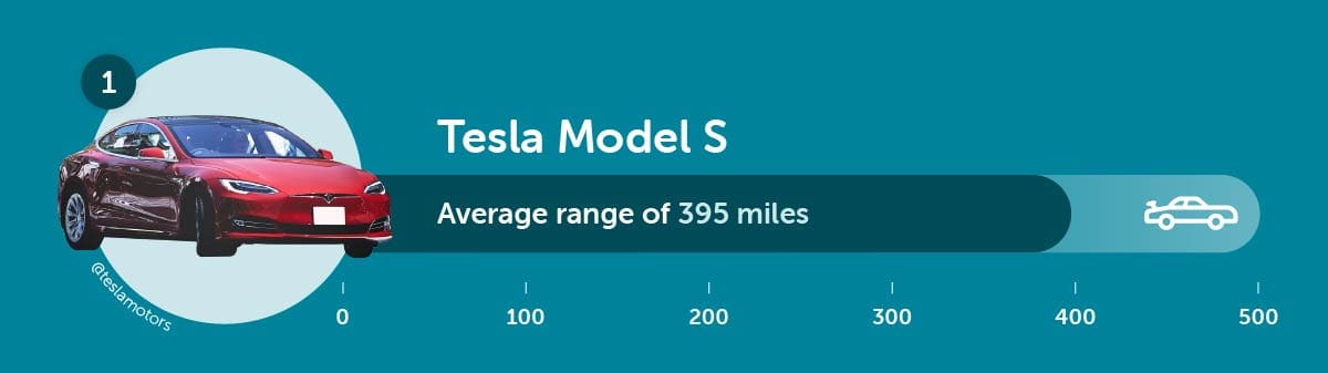 Supercar with longest range