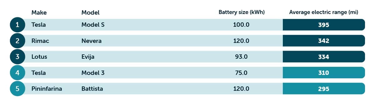 Table of supercars with the longest ranges