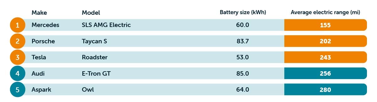 Table of shortest range electric supercars