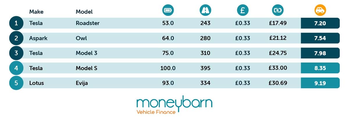 Cheapest electric supercars to drive a mile table