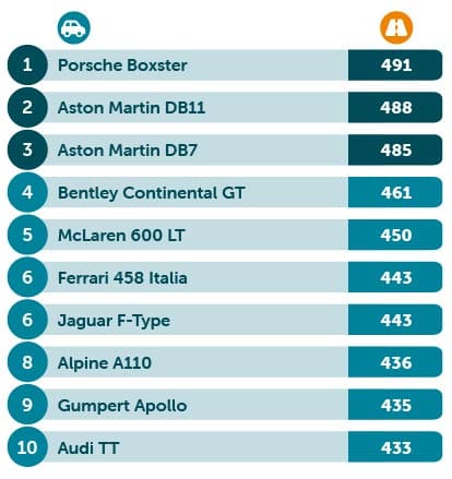 Longest range supercars table