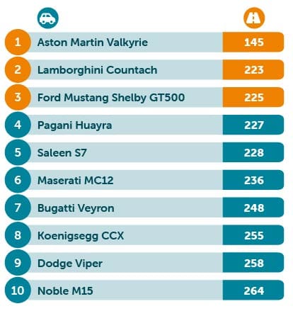 Shortest range supercar table