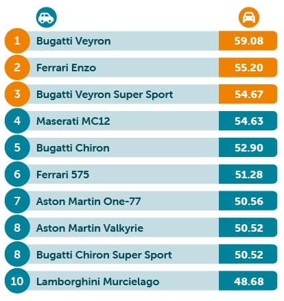 Most expensive supercars to drive a mile table
