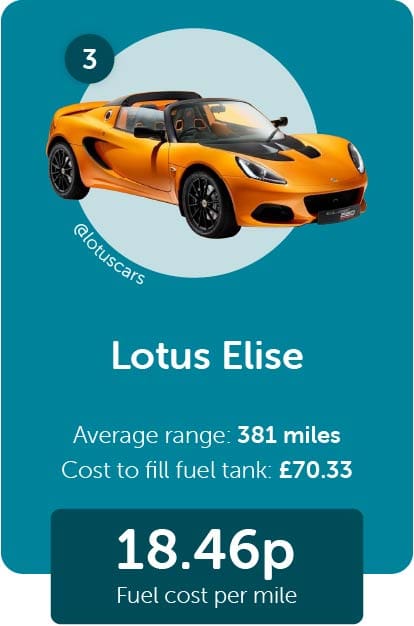 3rd cheapest supercar to drive a mile in
