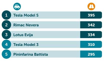 Longest range electric supercars table