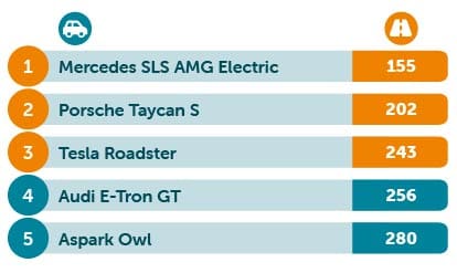 Shortest range electric supercars table