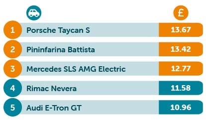 Most expensive electric supercars to drive a mile in table