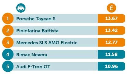 Most expensive electric supercars to drive a mile in table