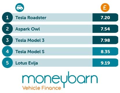 Cheapest electric supercars to drive a mile in table