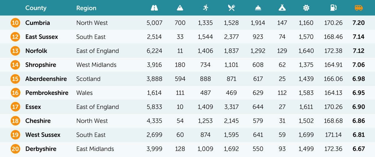 UK Road trip capitals table