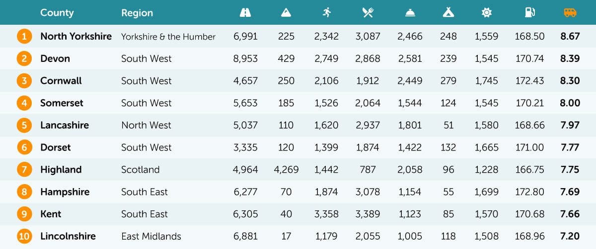 UK road trip capitals table