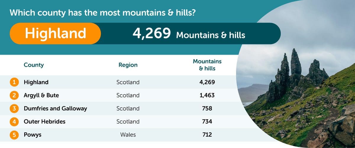 Most mountains and hills