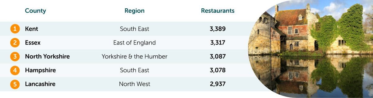 Most places to eat