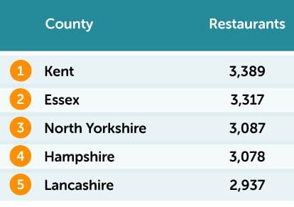 The most places to eat table