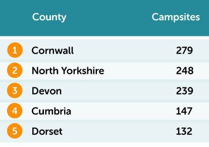 The most campsites table