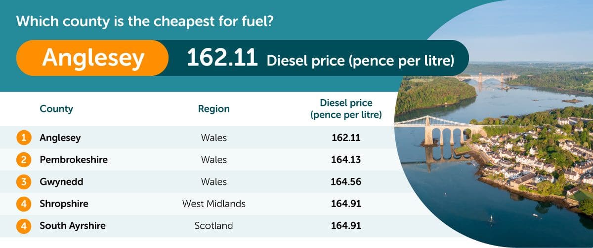 Cheapest for diesel fuel