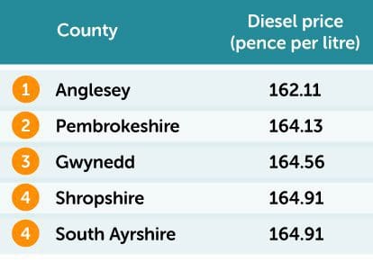 The cheapest for diesel table