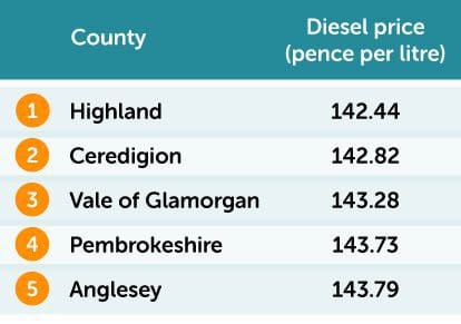 The cheapest for diesel