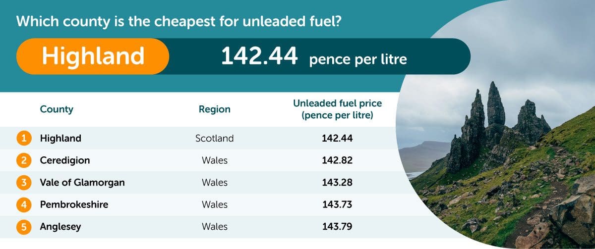 Cheapest for unleaded fuel