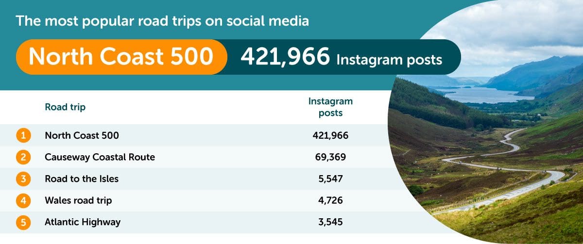 Most popular by Instagram posts