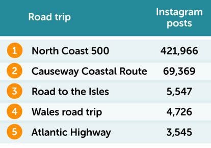 Most popular trips on Instagram