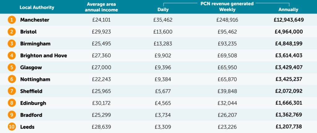 Bus lane fines table