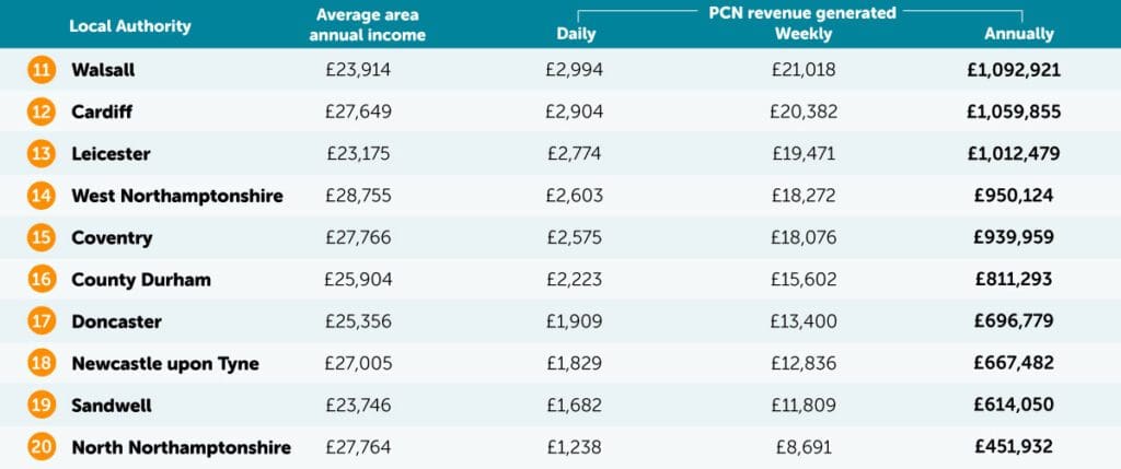 Bus lane fines table