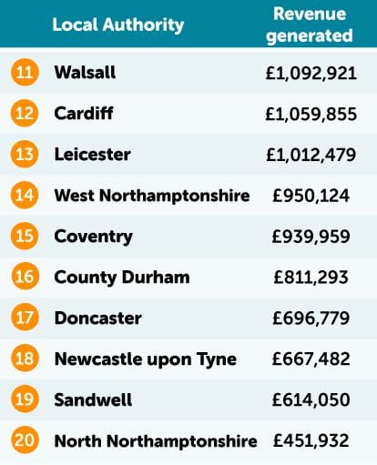 Bus lane fines table