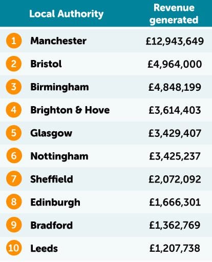 Bus lane fines table