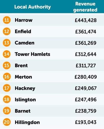 Bus lane fines London table