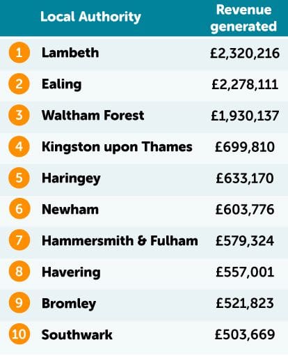 Bus lane fines London table