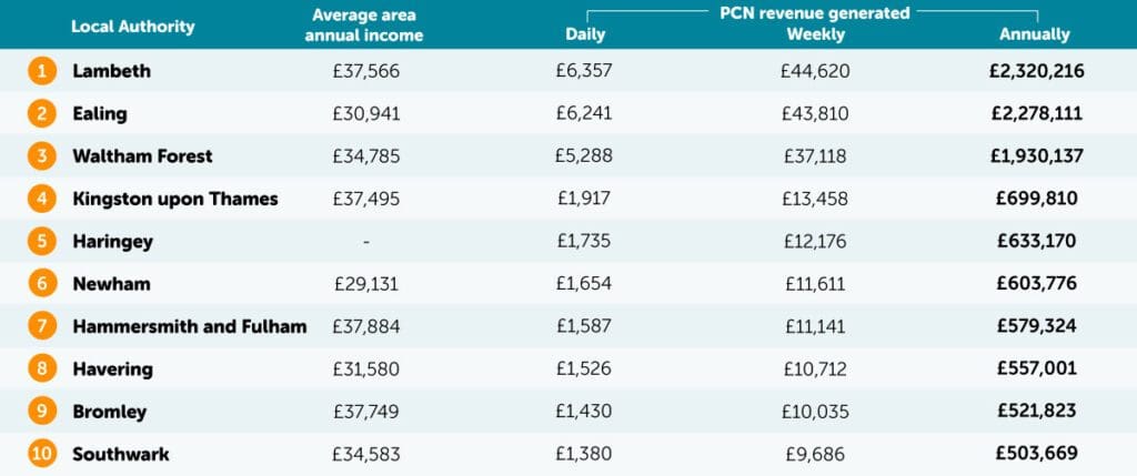 London boroughs table