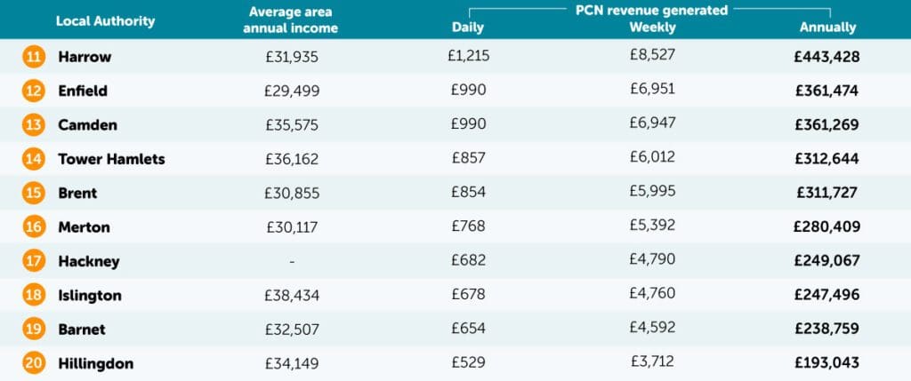 London boroughs table