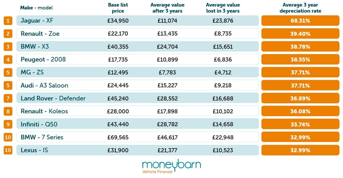 Motoring Depreciation Moneybarn