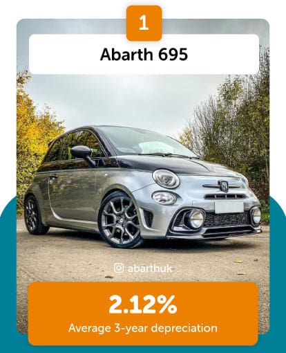 Abarth lowest for depreciation