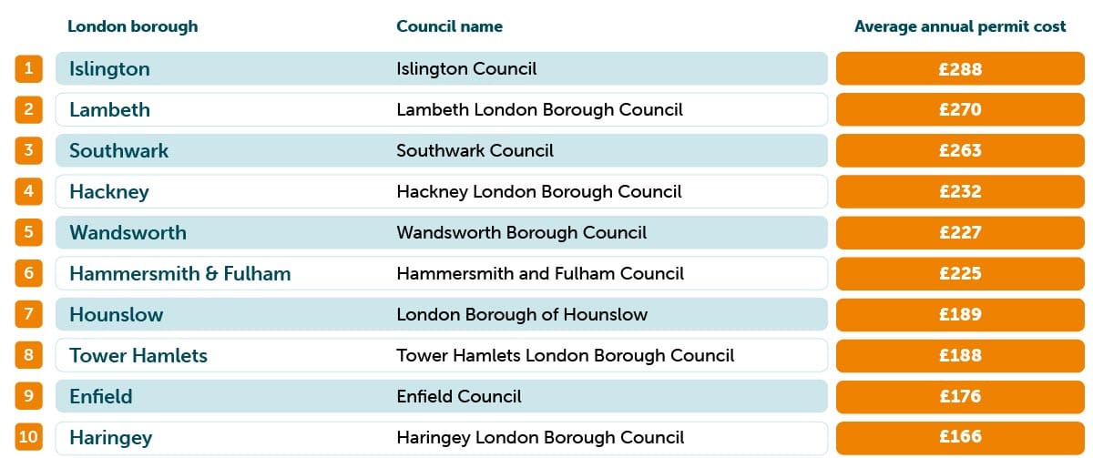 Most expensive London boroughs for parking permit table