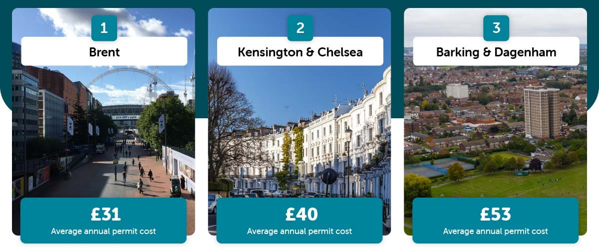 Cheapest London boroughs for parking permit