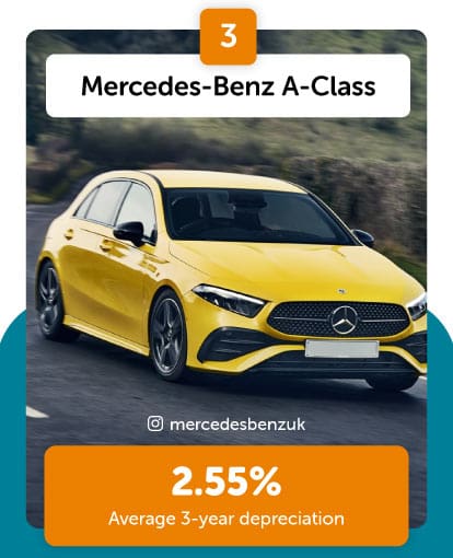 Mercedes A-Class lowest depreciation