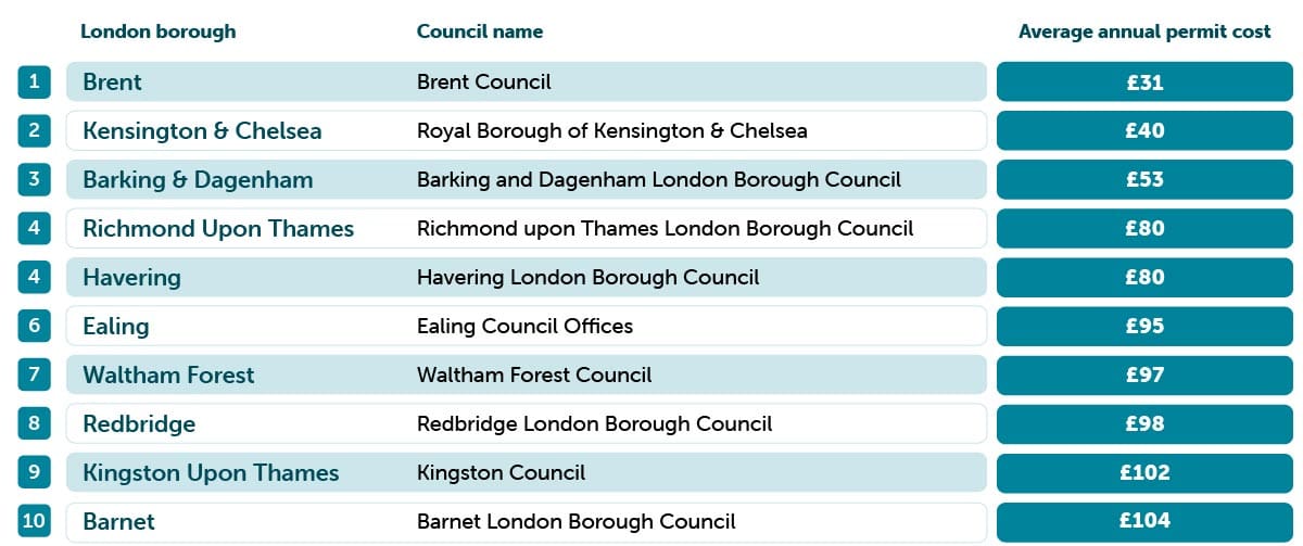 Cheapest London boroughs table