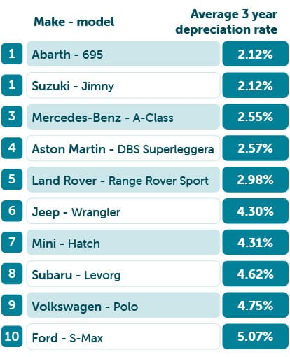 Lowest car depreciation table