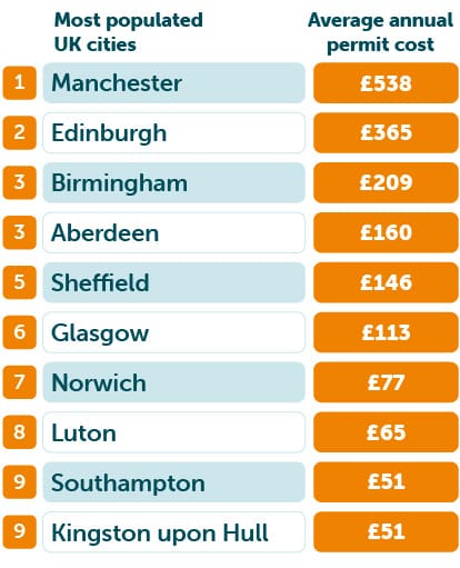 Most expensive cities for a parking permit table