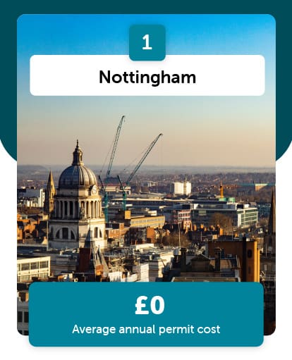 Nottingham one of the cheapest cities